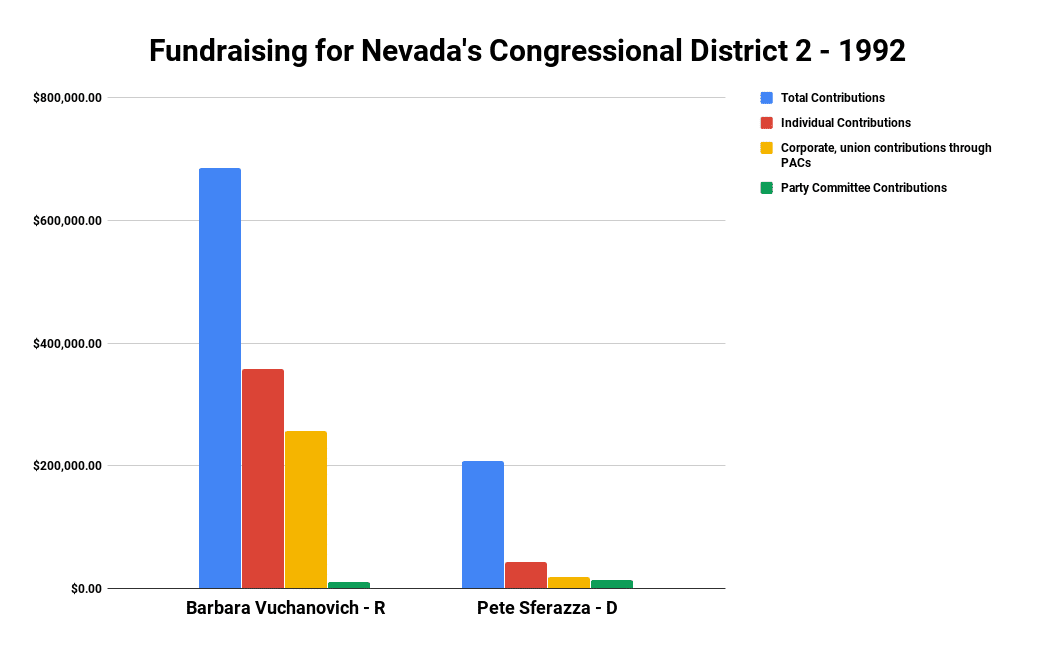 The closest a Democrat has come to beating the Republican for CD 2 was in 1992 when Democrat Pete Sferazza narrowly lost to four term incumbent Republican Barbara Vuchanovich 48 to 43 percent of the vote - image - Nevada Capital News.