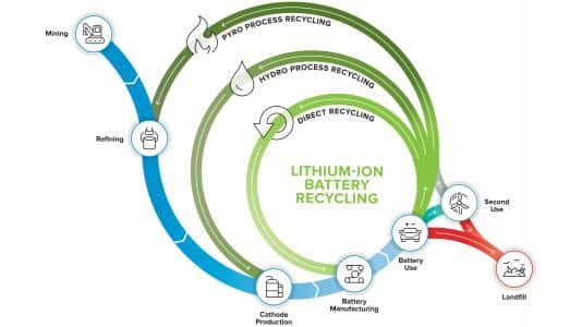 An infographic showing the lithium-ion battery recycling process.